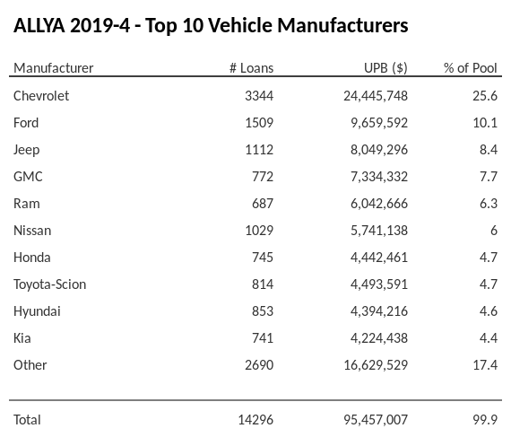 The top 10 vehicle manufacturers in the collateral pool for ALLYA 2019-4. ALLYA 2019-4 has 25.6% of its pool in Chevrolet automobiles.