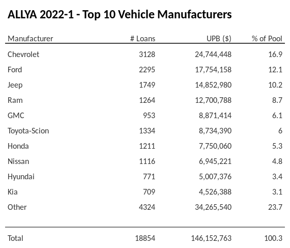 The top 10 vehicle manufacturers in the collateral pool for ALLYA 2022-1. ALLYA 2022-1 has 16.9% of its pool in Chevrolet automobiles.