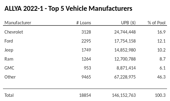 The top 5 vehicle manufacturers in the collateral pool for ALLYA 2022-1. ALLYA 2022-1 has 16.9% of its pool in Chevrolet automobiles.