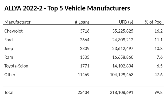 The top 5 vehicle manufacturers in the collateral pool for ALLYA 2022-2. ALLYA 2022-2 has 16.2% of its pool in Chevrolet automobiles.