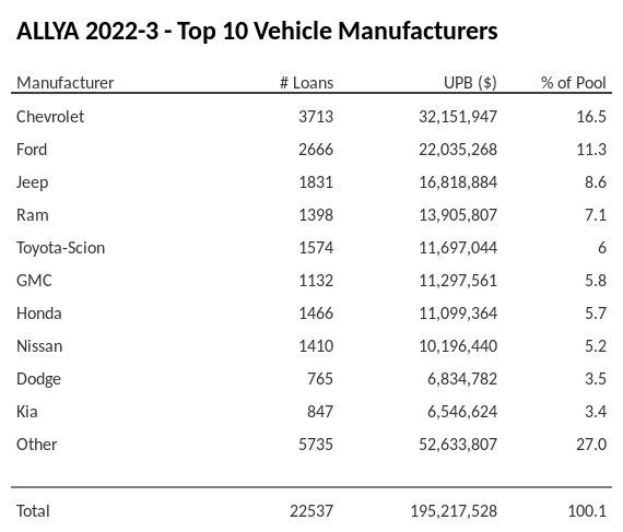 The top 10 vehicle manufacturers in the collateral pool for ALLYA 2022-3. ALLYA 2022-3 has 16.5% of its pool in Chevrolet automobiles.