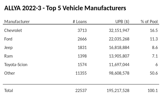 The top 5 vehicle manufacturers in the collateral pool for ALLYA 2022-3. ALLYA 2022-3 has 16.5% of its pool in Chevrolet automobiles.