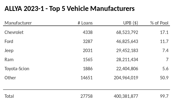 The top 5 vehicle manufacturers in the collateral pool for ALLYA 2023-1. ALLYA 2023-1 has 17.1% of its pool in Chevrolet automobiles.