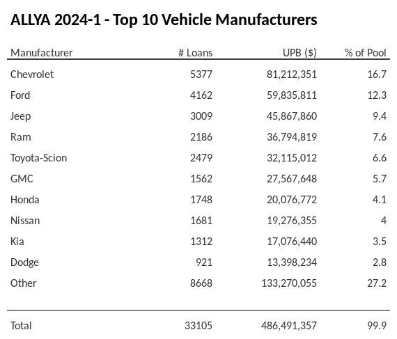 The top 10 vehicle manufacturers in the collateral pool for ALLYA 2024-1. ALLYA 2024-1 has 16.7% of its pool in Chevrolet automobiles.