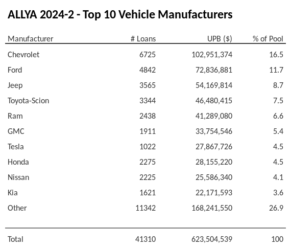 The top 10 vehicle manufacturers in the collateral pool for ALLYA 2024-2. ALLYA 2024-2 has 16.5% of its pool in Chevrolet automobiles.