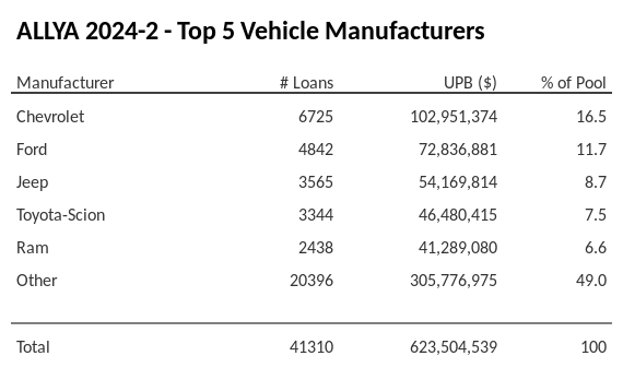 The top 5 vehicle manufacturers in the collateral pool for ALLYA 2024-2. ALLYA 2024-2 has 16.5% of its pool in Chevrolet automobiles.