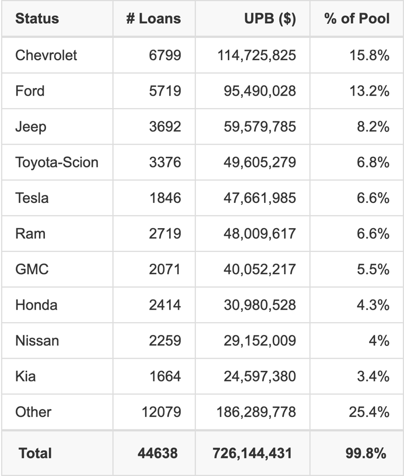 The top 10 vehicle manufacturers in the collateral pool for ALLYA 2025- 1. ALLYA 2025- 1 has 15.8% of its pool in Chevrolet automobiles.
