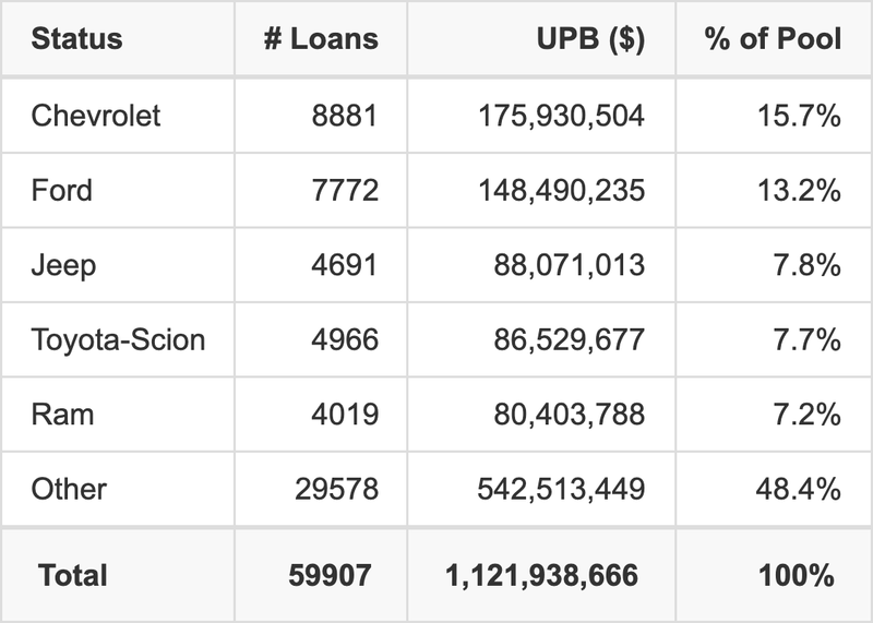 The top 5 vehicle manufacturers in the collateral pool for ALLYA 2026-1. ALLYA 2026-1 has 15.7% of its pool in Chevrolet automobiles.