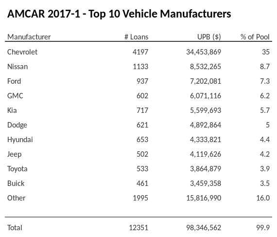 The top 10 vehicle manufacturers in the collateral pool for AMCAR 2017-1. AMCAR 2017-1 has 35% of its pool in Chevrolet automobiles.