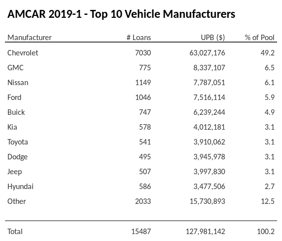The top 10 vehicle manufacturers in the collateral pool for AMCAR 2019-1. AMCAR 2019-1 has 49.2% of its pool in Chevrolet automobiles.
