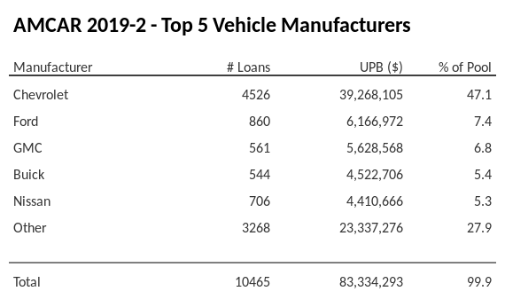 The top 5 vehicle manufacturers in the collateral pool for AMCAR 2019-2. AMCAR 2019-2 has 47.1% of its pool in Chevrolet automobiles.
