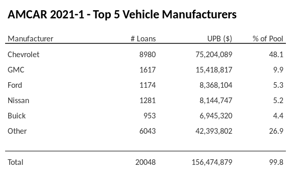 The top 5 vehicle manufacturers in the collateral pool for AMCAR 2021-1. AMCAR 2021-1 has 48.1% of its pool in Chevrolet automobiles.
