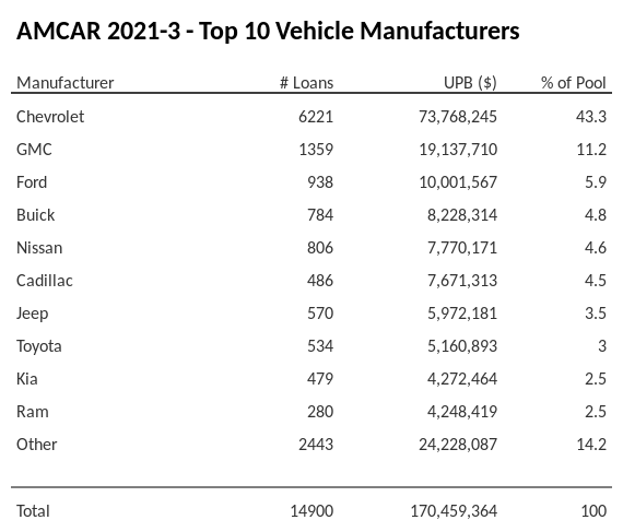 The top 10 vehicle manufacturers in the collateral pool for AMCAR 2021-3. AMCAR 2021-3 has 43.3% of its pool in Chevrolet automobiles.