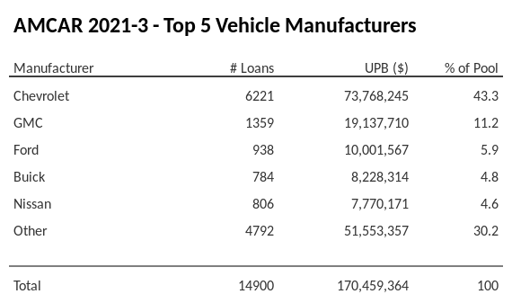 The top 5 vehicle manufacturers in the collateral pool for AMCAR 2021-3. AMCAR 2021-3 has 43.3% of its pool in Chevrolet automobiles.