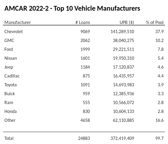 The top 10 vehicle manufacturers in the collateral pool for AMCAR 2022-2. AMCAR 2022-2 has 37.9% of its pool in Chevrolet automobiles.