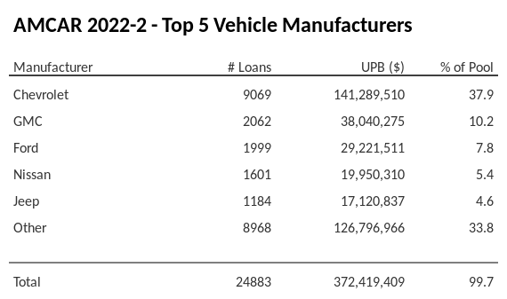The top 5 vehicle manufacturers in the collateral pool for AMCAR 2022-2. AMCAR 2022-2 has 37.9% of its pool in Chevrolet automobiles.