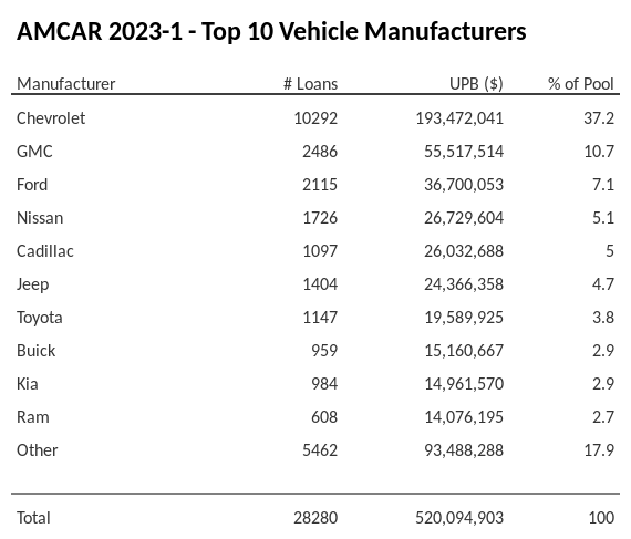 The top 10 vehicle manufacturers in the collateral pool for AMCAR 2023-1. AMCAR 2023-1 has 37.2% of its pool in Chevrolet automobiles.