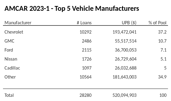 The top 5 vehicle manufacturers in the collateral pool for AMCAR 2023-1. AMCAR 2023-1 has 37.2% of its pool in Chevrolet automobiles.