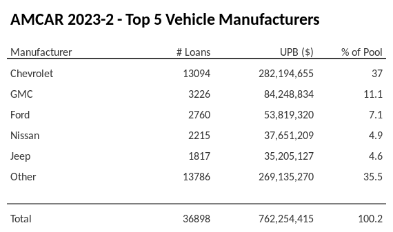 The top 5 vehicle manufacturers in the collateral pool for AMCAR 2023-2. AMCAR 2023-2 has 37% of its pool in Chevrolet automobiles.