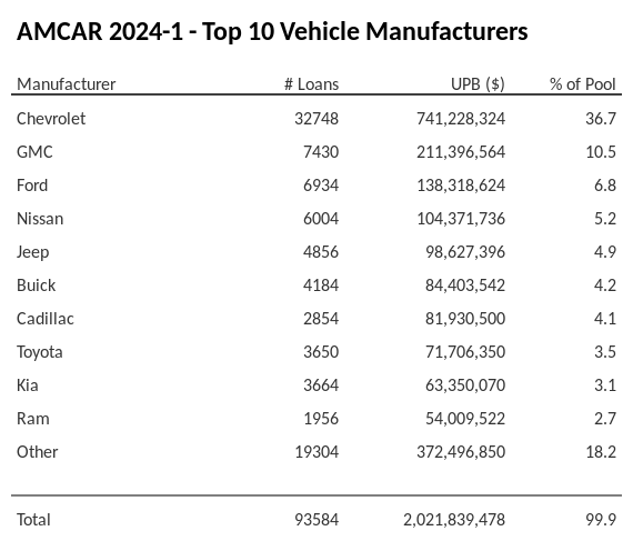 The top 10 vehicle manufacturers in the collateral pool for AMCAR 2024-1. AMCAR 2024-1 has 36.7% of its pool in Chevrolet automobiles.