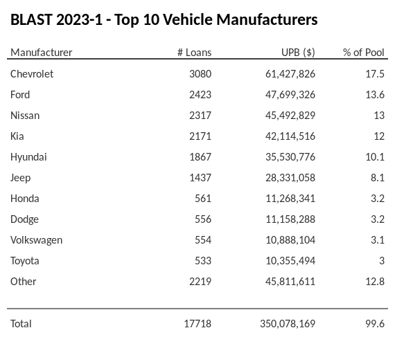 The top 10 vehicle manufacturers in the collateral pool for BLAST 2023-1. BLAST 2023-1 has 17.5% of its pool in Chevrolet automobiles.