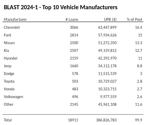 The top 10 vehicle manufacturers in the collateral pool for BLAST 2024-1. BLAST 2024-1 has 16.4% of its pool in Chevrolet automobiles.