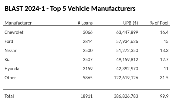 The top 5 vehicle manufacturers in the collateral pool for BLAST 2024-1. BLAST 2024-1 has 16.4% of its pool in Chevrolet automobiles.