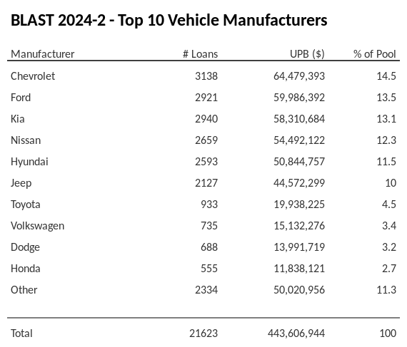 The top 10 vehicle manufacturers in the collateral pool for BLAST 2024-2. BLAST 2024-2 has 14.5% of its pool in Chevrolet automobiles.