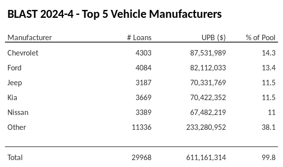 The top 5 vehicle manufacturers in the collateral pool for BLAST 2024-4. BLAST 2024-4 has 14.3% of its pool in Chevrolet automobiles.