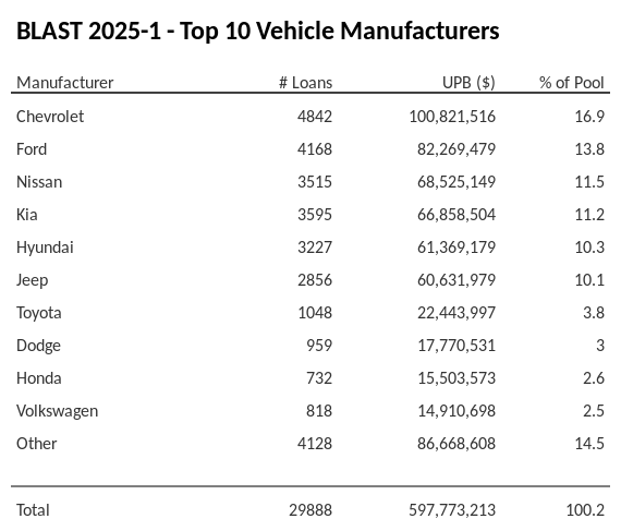 The top 10 vehicle manufacturers in the collateral pool for BLAST 2025-1. BLAST 2025-1 has 16.9% of its pool in Chevrolet automobiles.