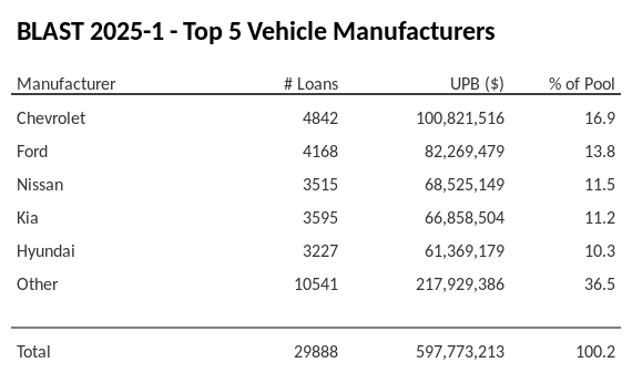 The top 5 vehicle manufacturers in the collateral pool for BLAST 2025-1. BLAST 2025-1 has 16.9% of its pool in Chevrolet automobiles.