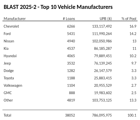 The top 10 vehicle manufacturers in the collateral pool for BLAST 2025-2. BLAST 2025-2 has 16.9% of its pool in Chevrolet automobiles.