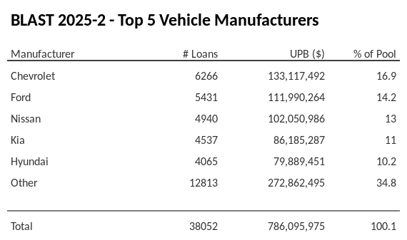 The top 5 vehicle manufacturers in the collateral pool for BLAST 2025-2. BLAST 2025-2 has 16.9% of its pool in Chevrolet automobiles.