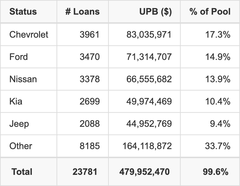 The top 5 vehicle manufacturers in the collateral pool for BLAST 2025-3. BLAST 2025-3 has 17.3% of its pool in Chevrolet automobiles.