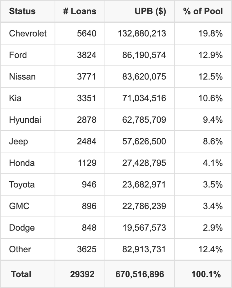The top 10 vehicle manufacturers in the collateral pool for BLAST 2025-4. BLAST 2025-4 has 19.8% of its pool in Chevrolet automobiles.