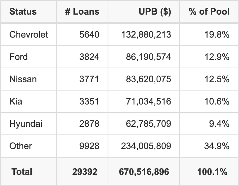 The top 5 vehicle manufacturers in the collateral pool for BLAST 2025-4. BLAST 2025-4 has 19.8% of its pool in Chevrolet automobiles.