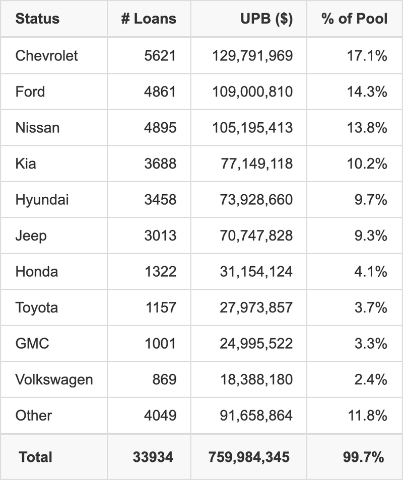 The top 10 vehicle manufacturers in the collateral pool for BLAST 2026-1. BLAST 2026-1 has 17.1% of its pool in Chevrolet automobiles.