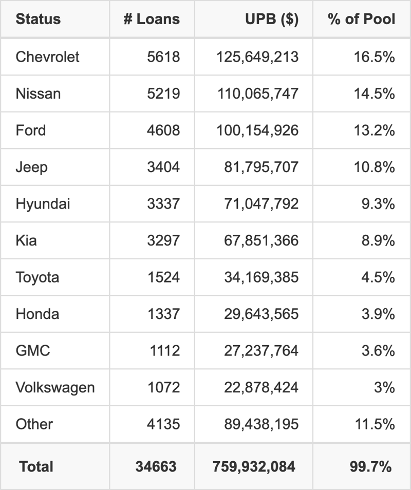 The top 10 vehicle manufacturers in the collateral pool for BLAST 2026-2. BLAST 2026-2 has 16.5% of its pool in Chevrolet automobiles.