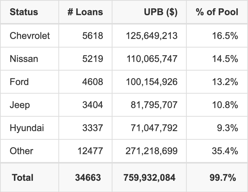 The top 5 vehicle manufacturers in the collateral pool for BLAST 2026-2. BLAST 2026-2 has 16.5% of its pool in Chevrolet automobiles.