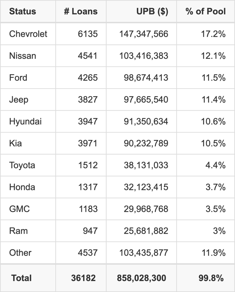 The top 10 vehicle manufacturers in the collateral pool for BLAST 2026-3. BLAST 2026-3 has 17.2% of its pool in Chevrolet automobiles.