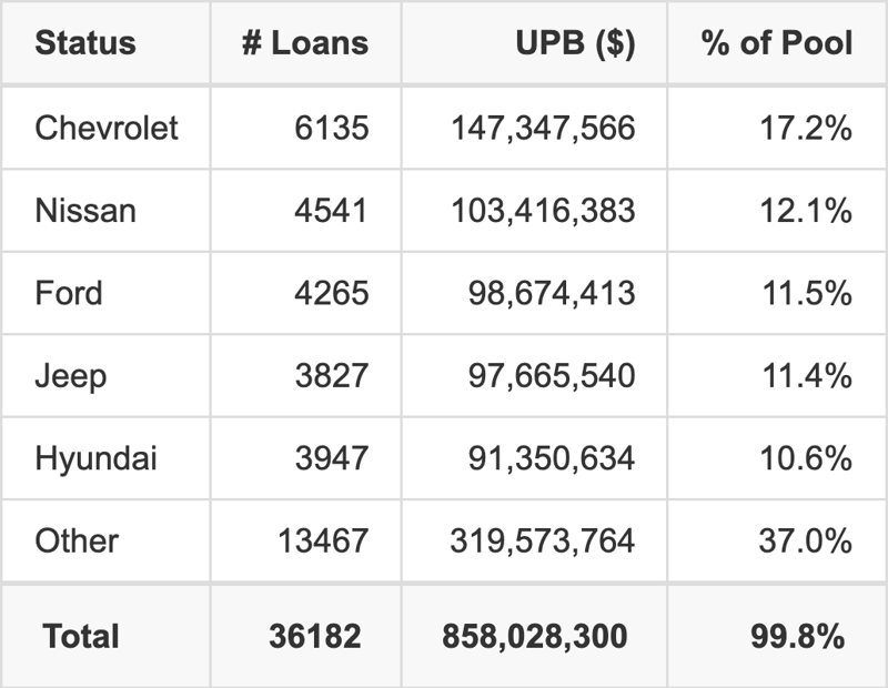 The top 5 vehicle manufacturers in the collateral pool for BLAST 2026-3. BLAST 2026-3 has 17.2% of its pool in Chevrolet automobiles.