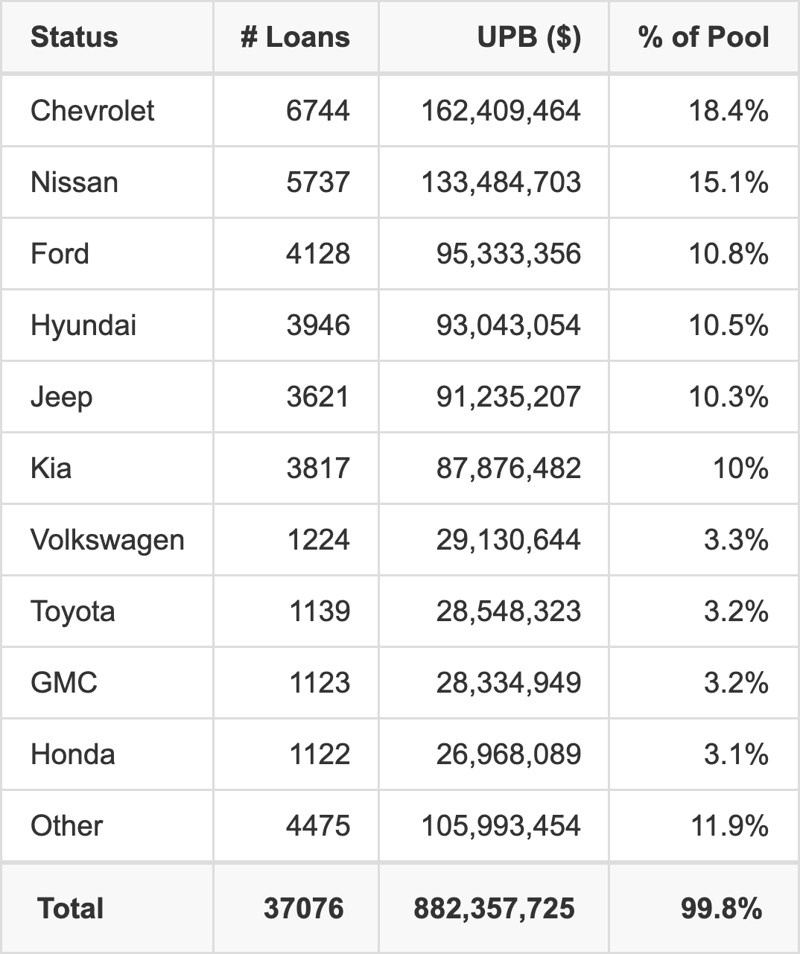 The top 10 vehicle manufacturers in the collateral pool for BLAST 2026-4. BLAST 2026-4 has 18.4% of its pool in Chevrolet automobiles.