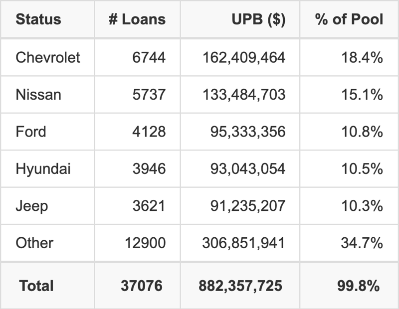 The top 5 vehicle manufacturers in the collateral pool for BLAST 2026-4. BLAST 2026-4 has 18.4% of its pool in Chevrolet automobiles.