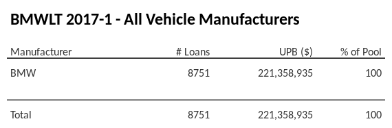 BMWLT 2017-1 has 100% of its pool in BMW automobiles.