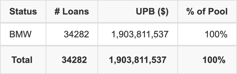 BMWLT 2026-1 has 100% of its pool in BMW automobiles.