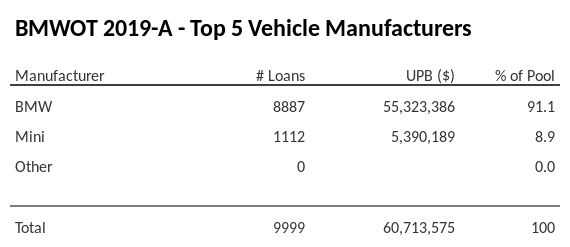 The top 5 vehicle manufacturers in the collateral pool for BMWOT 2019-A. BMWOT 2019-A has 91.1% of its pool in BMW automobiles.