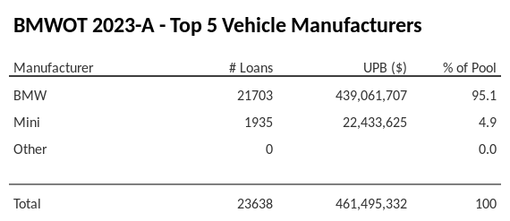 The top 5 vehicle manufacturers in the collateral pool for BMWOT 2023-A. BMWOT 2023-A has 95.1% of its pool in BMW automobiles.