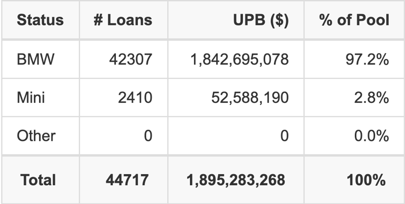 The top 5 vehicle manufacturers in the collateral pool for BMWOT 2026-A. BMWOT 2026-A has 97.2% of its pool in BMW automobiles.