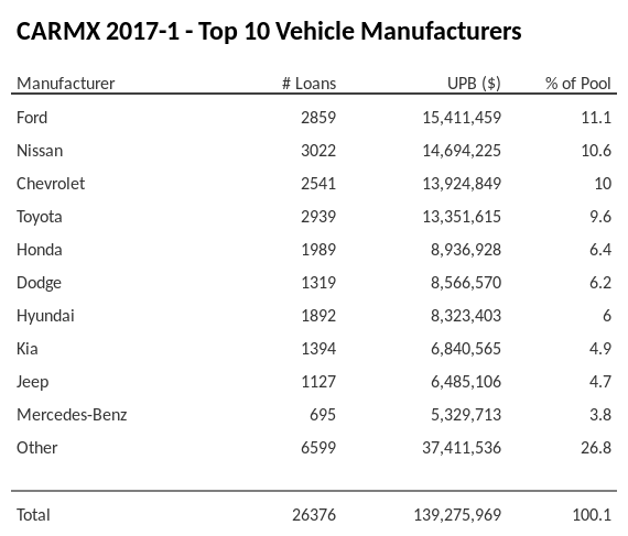 The top 10 vehicle manufacturers in the collateral pool for CARMX 2017-1. CARMX 2017-1 has 11.1% of its pool in Ford automobiles.