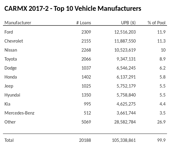 The top 10 vehicle manufacturers in the collateral pool for CARMX 2017-2. CARMX 2017-2 has 11.9% of its pool in Ford automobiles.